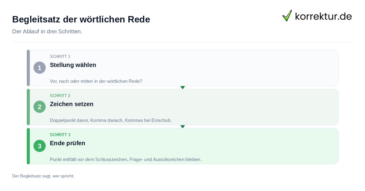 Begleitsatz der wörtlichen Rede Begleitsatz der wörtlichen Rede: der Ablauf in drei Schritten