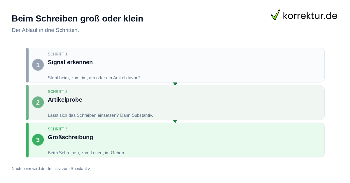 Beim Schreiben groß oder klein: der Ablauf in drei Schritten