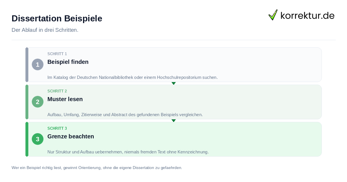 Dissertation Beispiele Dissertation Beispiele: der Ablauf in drei Schritten