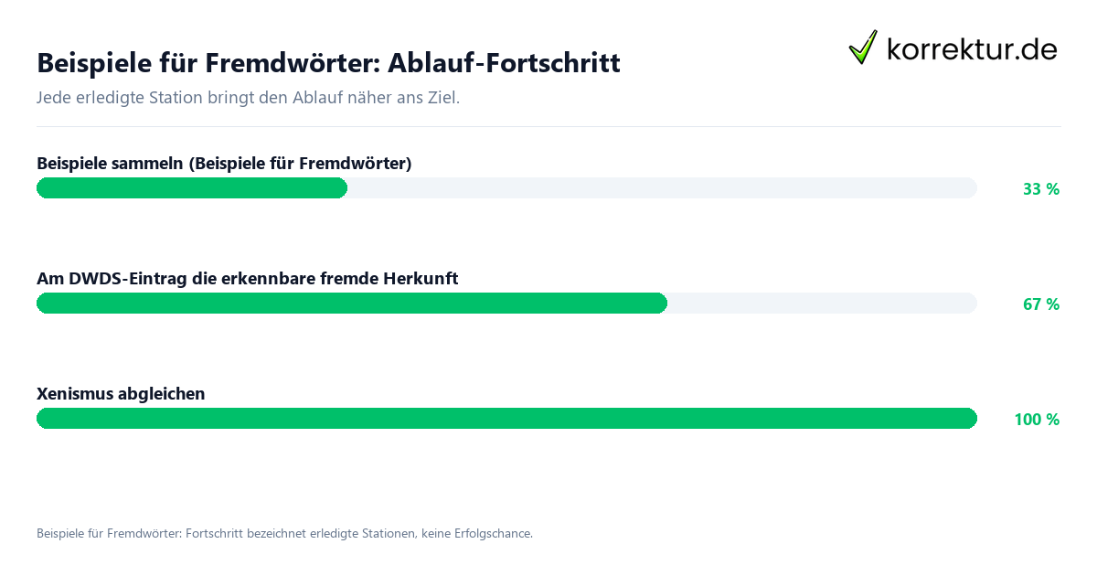 Fortschrittsbalken für die einzelnen Ablaufstationen zu Beispiele für Fremdwörter