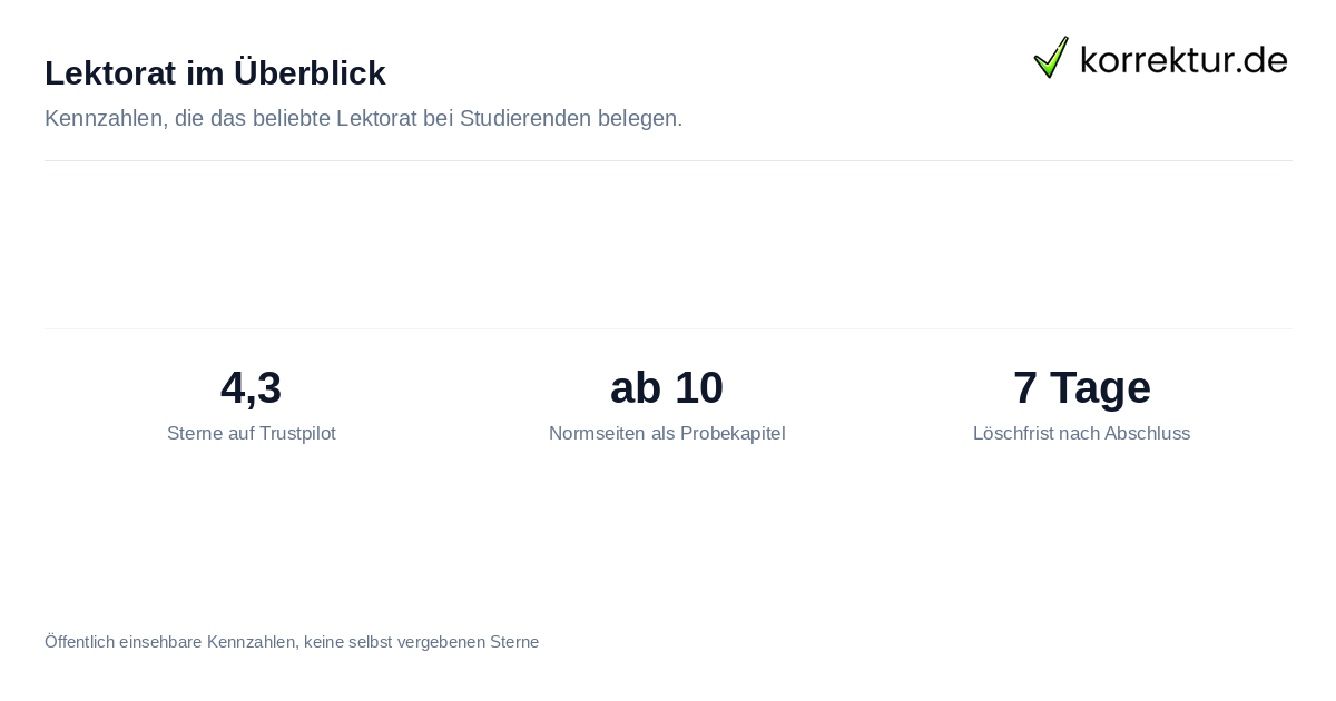 Lektorat im Überblick Beliebtes Lektorat bei Studierenden: Bewertung und Kennzahlen