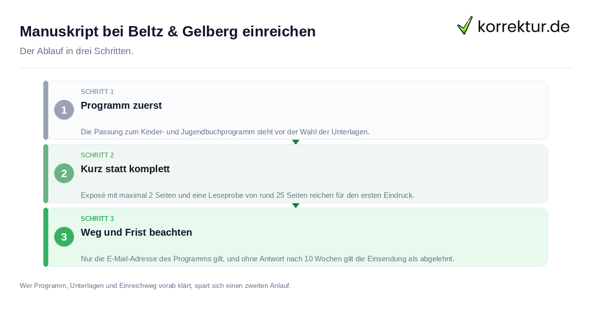 Manuskript bei Beltz & Gelberg einreichen: der Ablauf in drei Schritten