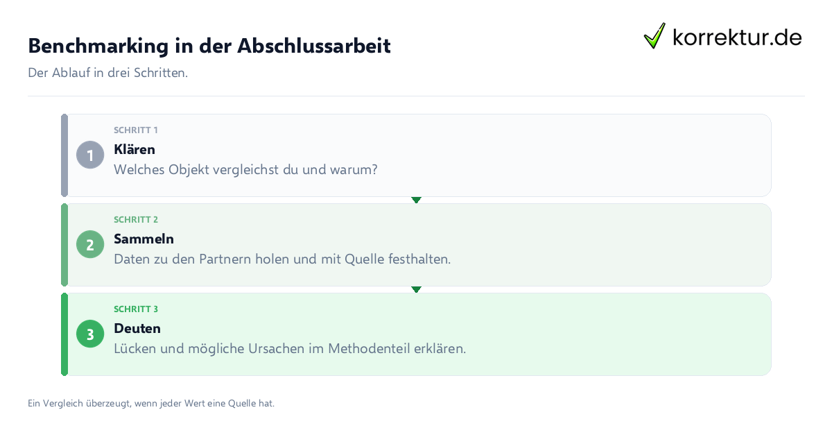 Benchmarking in der Abschlussarbeit Benchmarking in der Abschlussarbeit: der Ablauf in drei Schritten