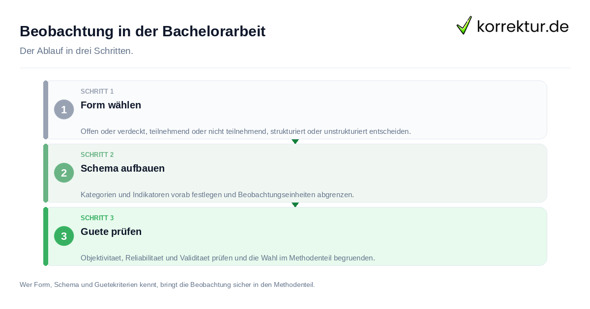 Beobachtung in der Bachelorarbeit Beobachtung in der Bachelorarbeit: der Ablauf in drei Schritten