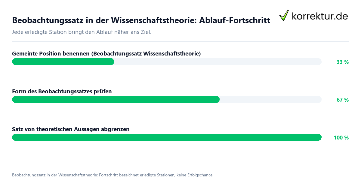 Fortschrittsbalken für die einzelnen Ablaufstationen zu Beobachtungssatz in der Wissenschaftstheorie