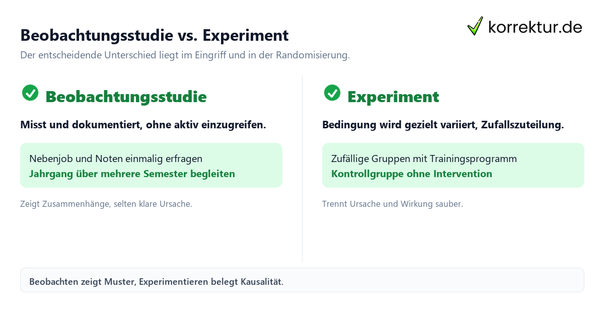 Beobachtungsstudie vs Experiment Vergleich der Forschungsdesigns