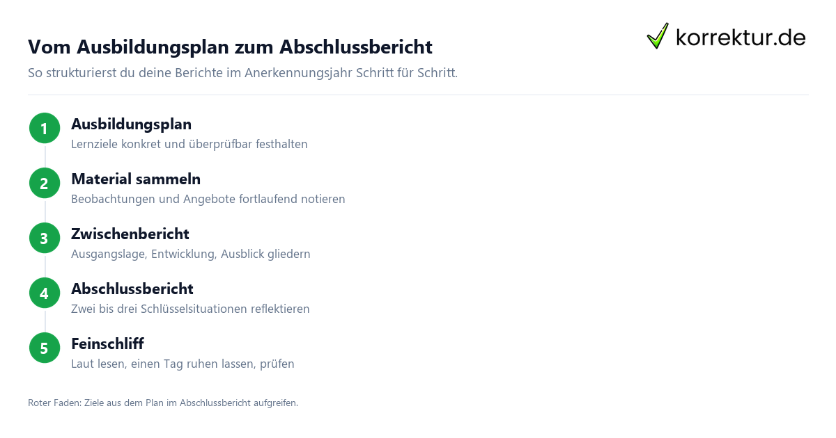 Vom Ausbildungsplan zum Abschlussbericht Anerkennungsjahr Berichte schreiben in vier Schritten