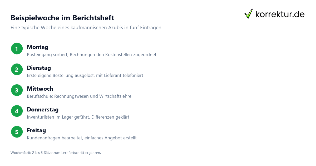 Beispielwoche im Berichtsheft Wochenbericht Beispielwoche kaufmännischer Azubi Schritt für Schritt