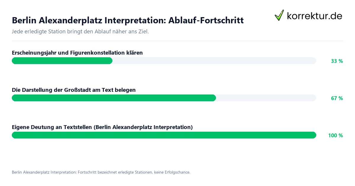 Fortschrittsbalken für die einzelnen Ablaufstationen zu Berlin Alexanderplatz Interpretation