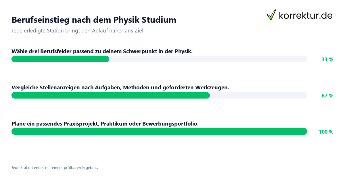 Berufseinstieg nach dem Physik Studium Konkrete Schritte zu Berufseinstieg nach dem Physik Studium