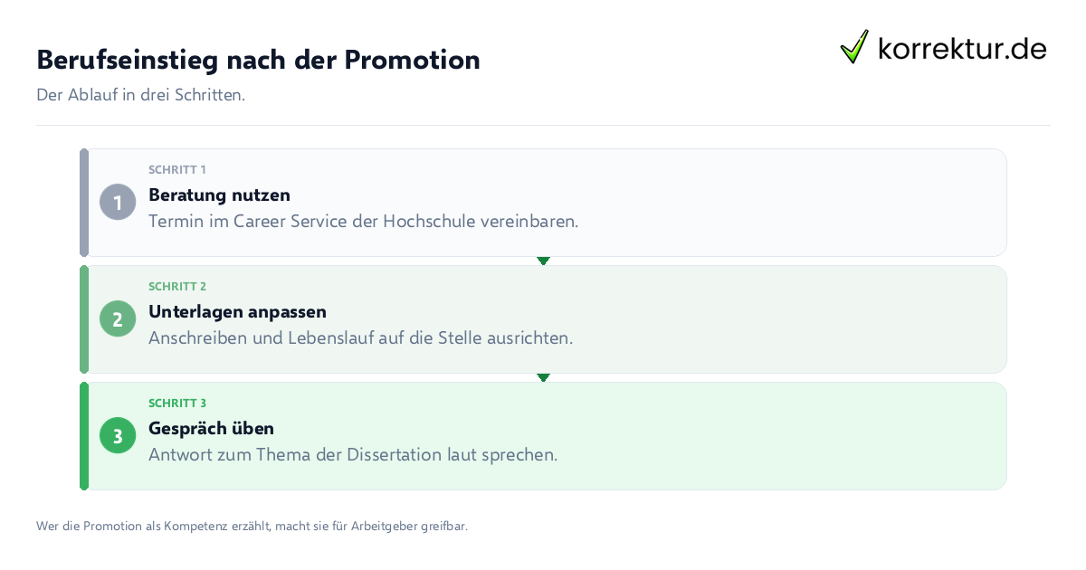 Berufseinstieg nach der Promotion Berufseinstieg nach der Promotion: der Ablauf in drei Schritten