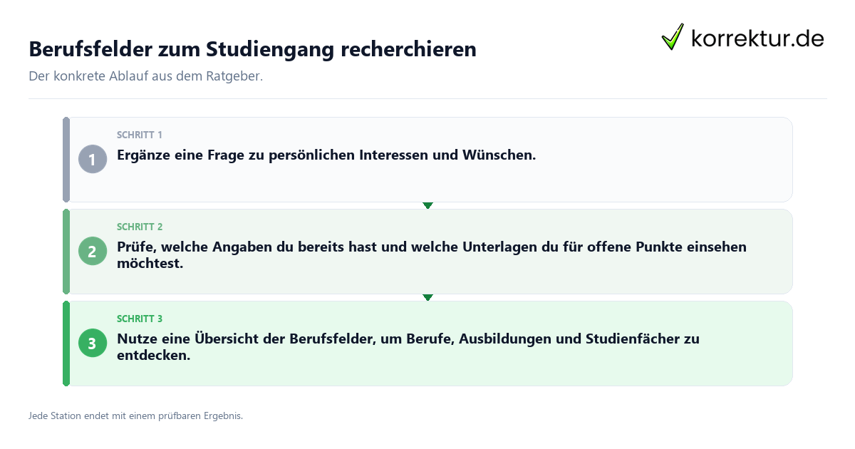 Berufsfelder zum Studiengang recherchieren Konkrete Schritte zu Berufsfelder zum Studiengang recherchieren