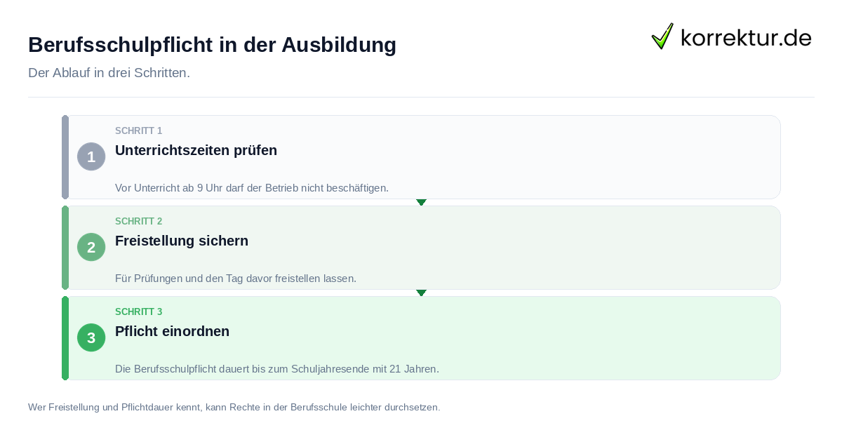 Berufsschulpflicht in der Ausbildung Berufsschulpflicht in der Ausbildung: der Ablauf in drei Schritten