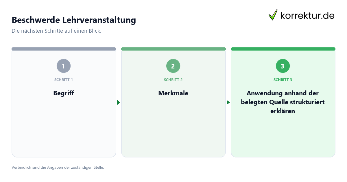 Beschwerde Lehrveranstaltung mit einem Ablauf aus Prüfung, Kontakt und Dokumentation