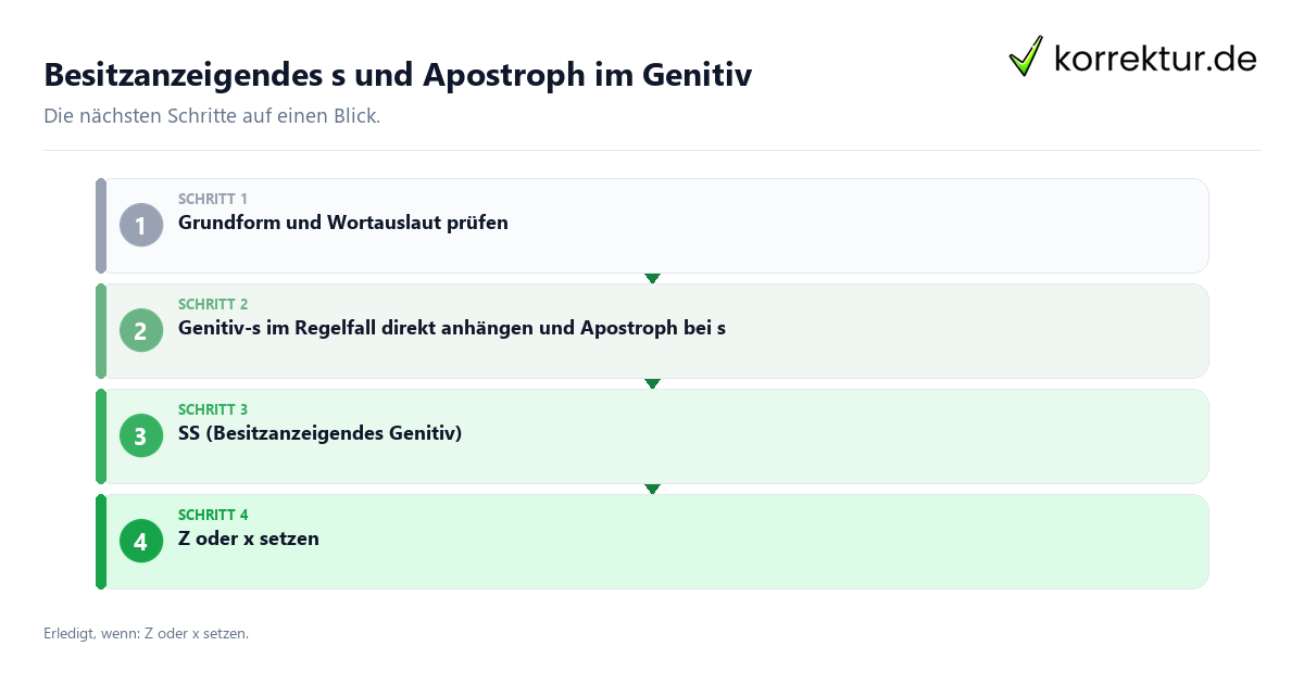 Besitzanzeigendes s und Apostroph im Genitiv mit einem Ablauf aus Prüfung, Kontakt und Dokumentation
