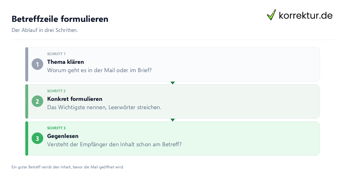 Betreffzeile formulieren Betreffzeile formulieren: der Ablauf in drei Schritten
