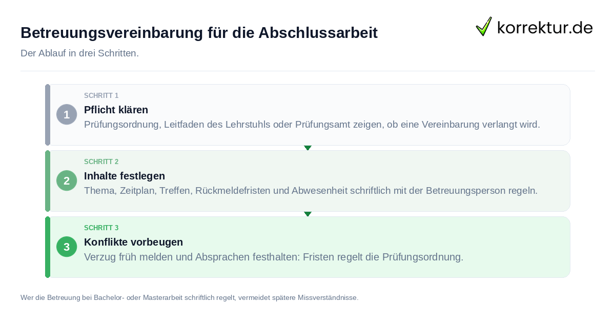 Betreuungsvereinbarung für die Abschlussarbeit Betreuungsvereinbarung für die Abschlussarbeit: der Ablauf in drei Schritten