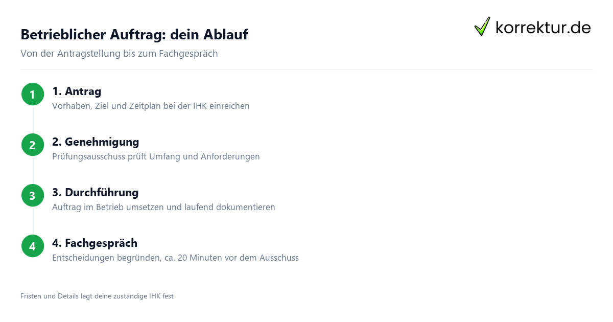 Betrieblicher Auftrag IHK: Ablauf in vier Schritten