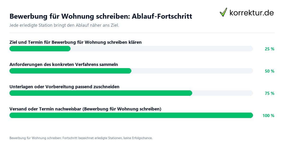 Fortschrittsbalken für die einzelnen Ablaufstationen zu Bewerbung für Wohnung schreiben