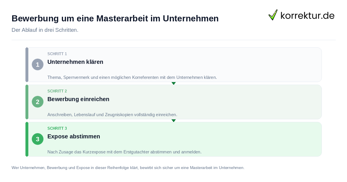 Bewerbung um eine Masterarbeit im Unternehmen: der Ablauf in drei Schritten