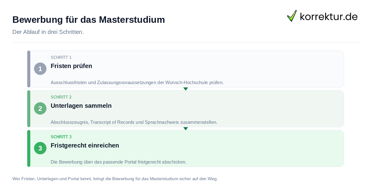 Bewerbung für das Masterstudium: der Ablauf in drei Schritten