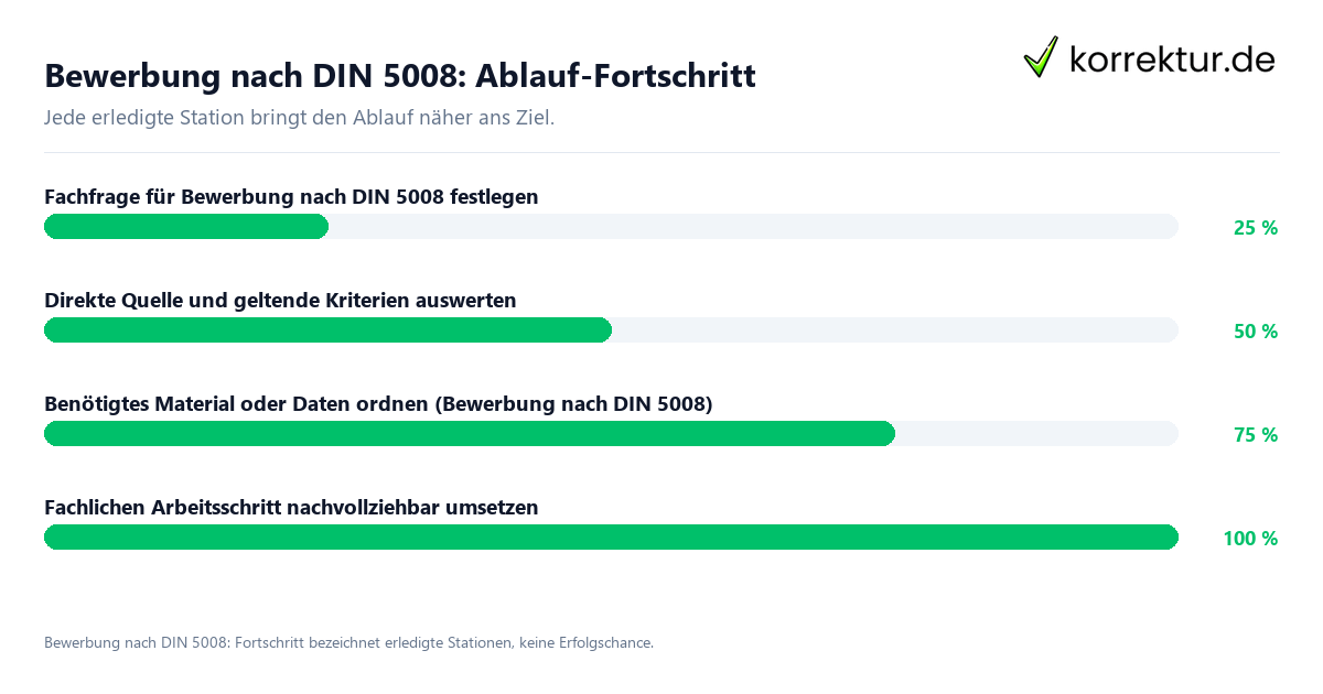 Fortschrittsbalken für die einzelnen Ablaufstationen zu Bewerbung nach DIN 5008