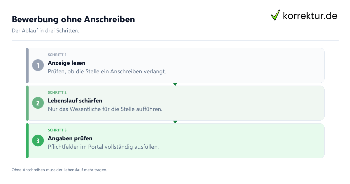 Bewerbung ohne Anschreiben Bewerbung ohne Anschreiben: der Ablauf in drei Schritten