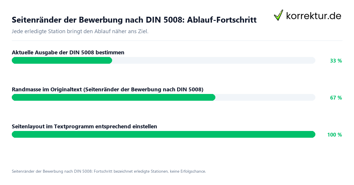 Seitenränder der Bewerbung nach DIN 5008: Ablauf-Fortschritt Fortschrittsbalken für die einzelnen Ablaufstationen zu Seitenränder der Bewerbung nach DIN 5008