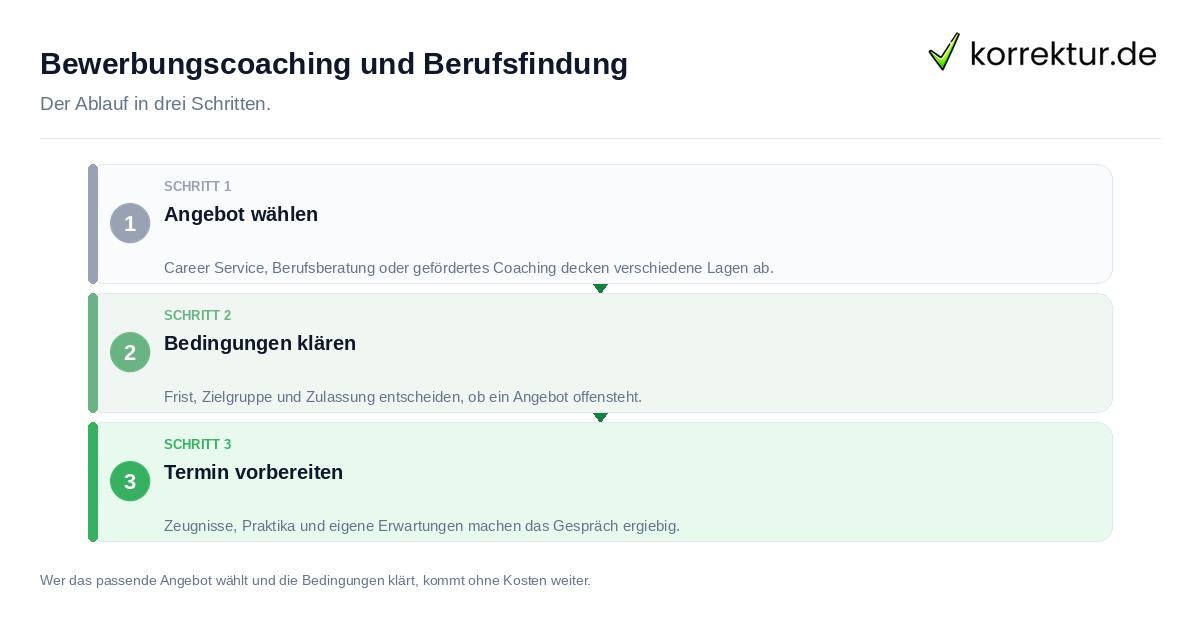 Bewerbungscoaching und Berufsfindung Bewerbungscoaching und Berufsfindung: der Ablauf in drei Schritten