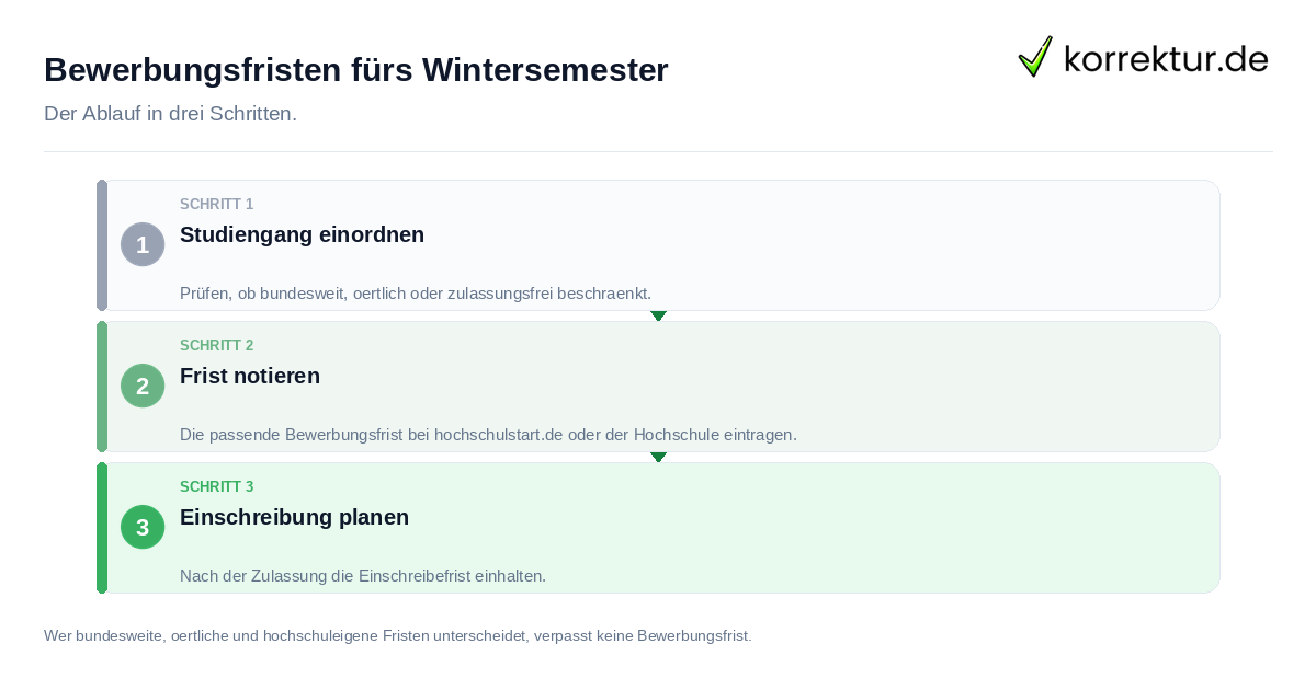 Bewerbungsfristen fürs Wintersemester Bewerbungsfristen fürs Wintersemester: der Ablauf in drei Schritten