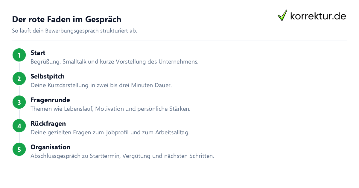 Der rote Faden im Gespräch Typischer Ablauf beim Bewerbungsgespräch Schritt für Schritt erklärt
