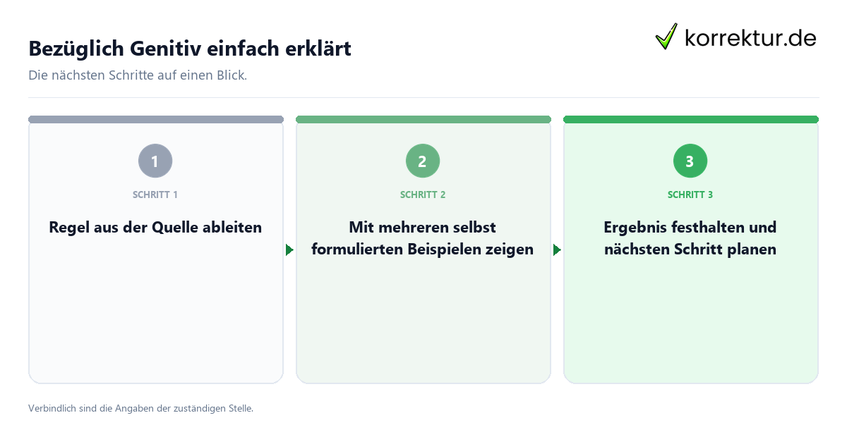 Bezüglich Genitiv einfach erklärt mit einem Ablauf aus Prüfung, Kontakt und Dokumentation
