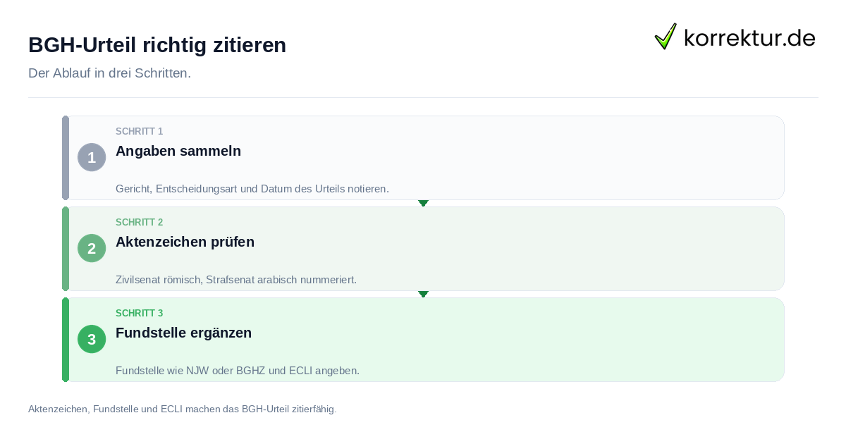 BGH-Urteil richtig zitieren: der Ablauf in drei Schritten