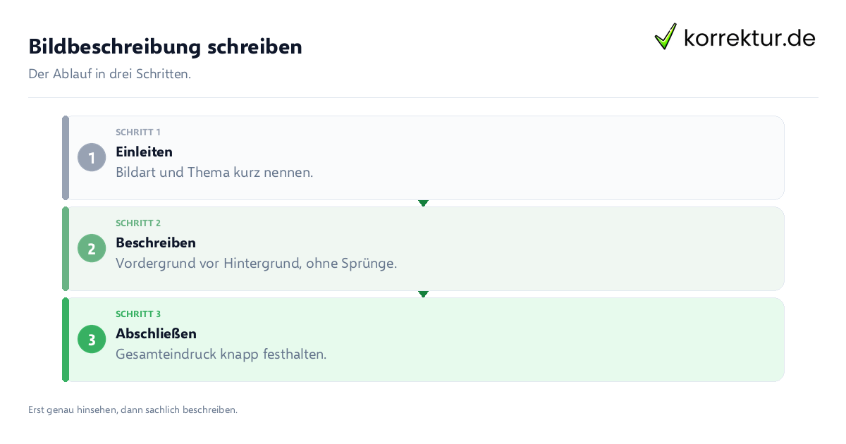 Bildbeschreibung schreiben Bildbeschreibung schreiben: der Ablauf in drei Schritten