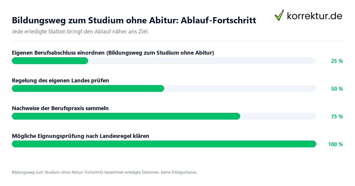 Fortschrittsbalken für die einzelnen Ablaufstationen zu Bildungsweg zum Studium ohne Abitur