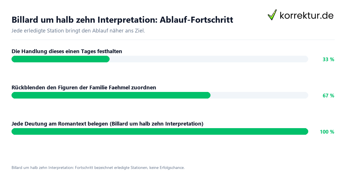 Fortschrittsbalken für die einzelnen Ablaufstationen zu Billard um halb zehn Interpretation