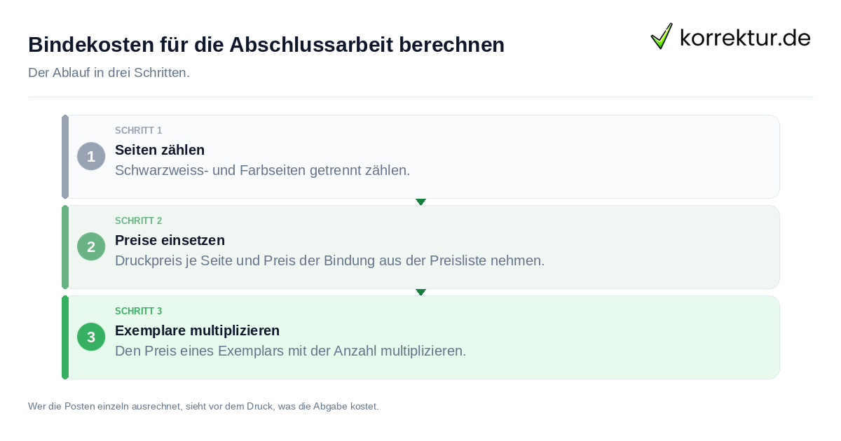 Bindekosten für die Abschlussarbeit berechnen Bindekosten für die Abschlussarbeit berechnen: der Ablauf in drei Schritten