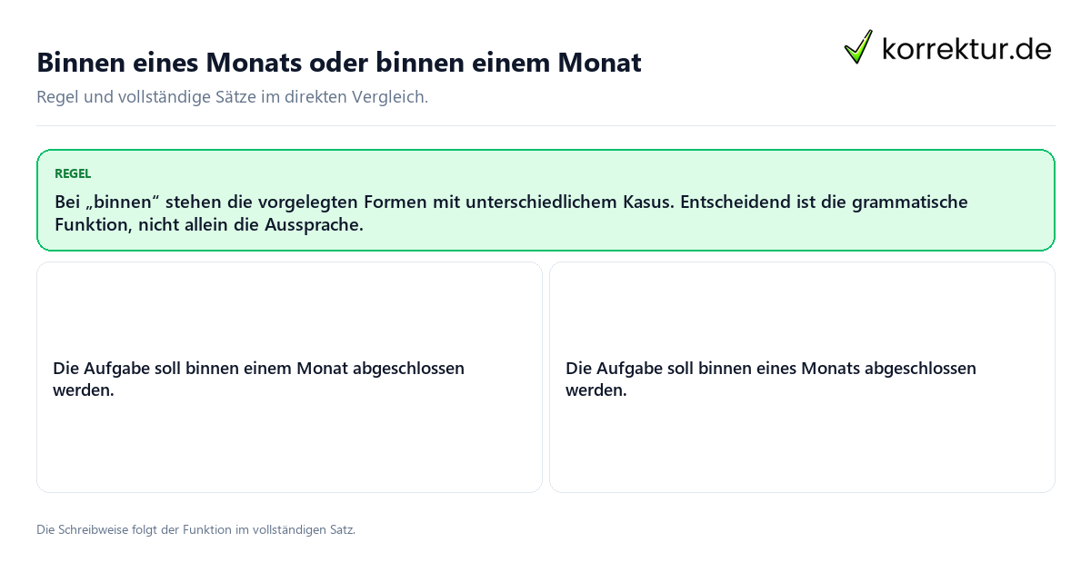 Binnen eines Monats oder binnen einem Monat Konkrete Regel und vollständige Beispielsätze zu Binnen eines Monats oder binnen einem Monat