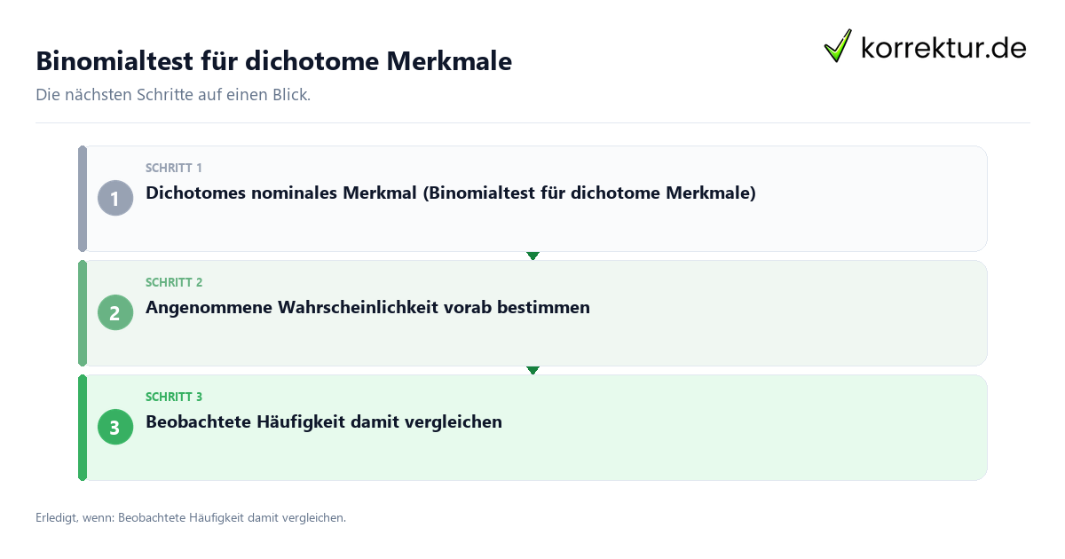 Binomialtest für dichotome Merkmale mit einem Ablauf aus Prüfung, Kontakt und Dokumentation
