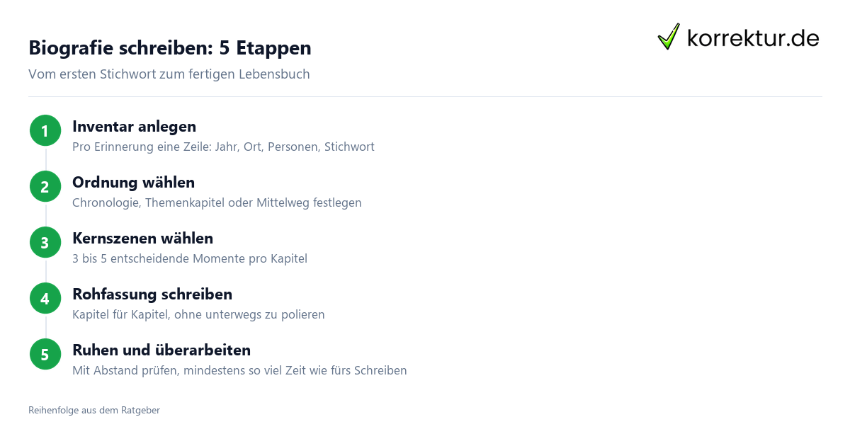 Biografie schreiben: 5 Etappen Biografie schreiben in Etappen: vom Erinnerungsinventar zur Rohfassung