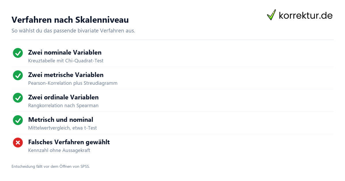 Bivariate Statistik: Verfahrenswahl nach Skalenniveau