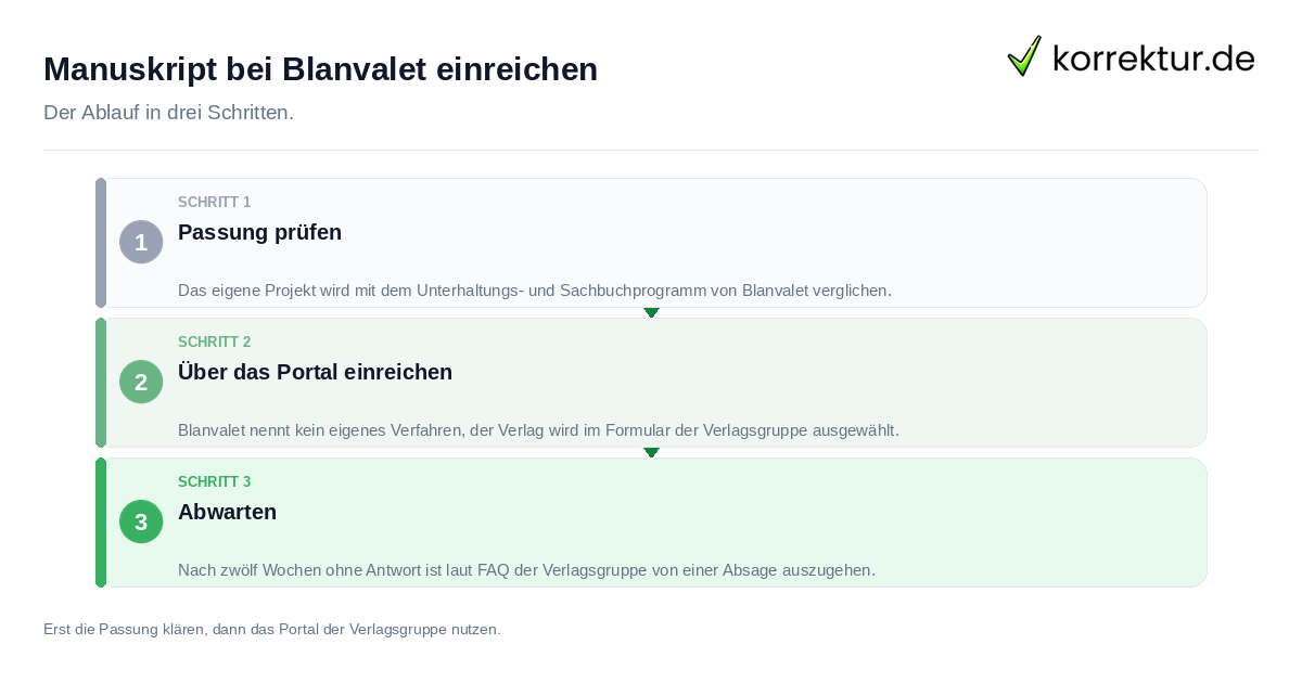 Manuskript bei Blanvalet einreichen: der Ablauf in drei Schritten