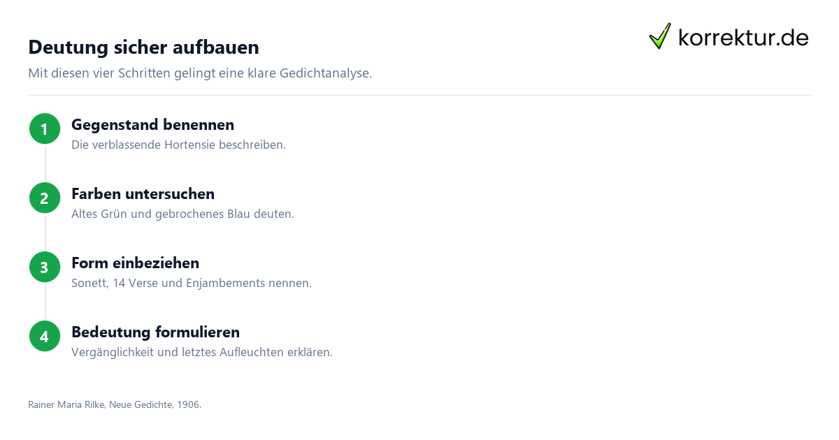 Deutung sicher aufbauen Blaue Hortensie: Interpretation und Analyse, Deutung schreiben
