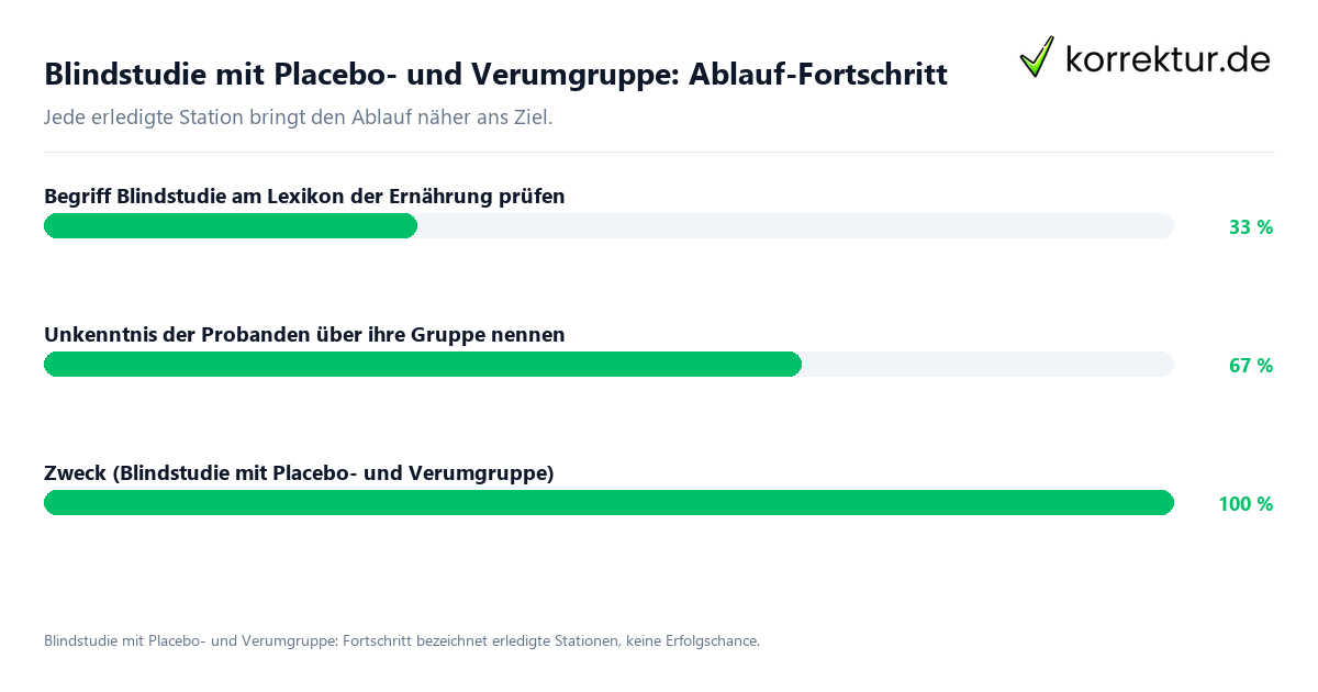 Fortschrittsbalken für die einzelnen Ablaufstationen zu Blindstudie mit Placebo- und Verumgruppe
