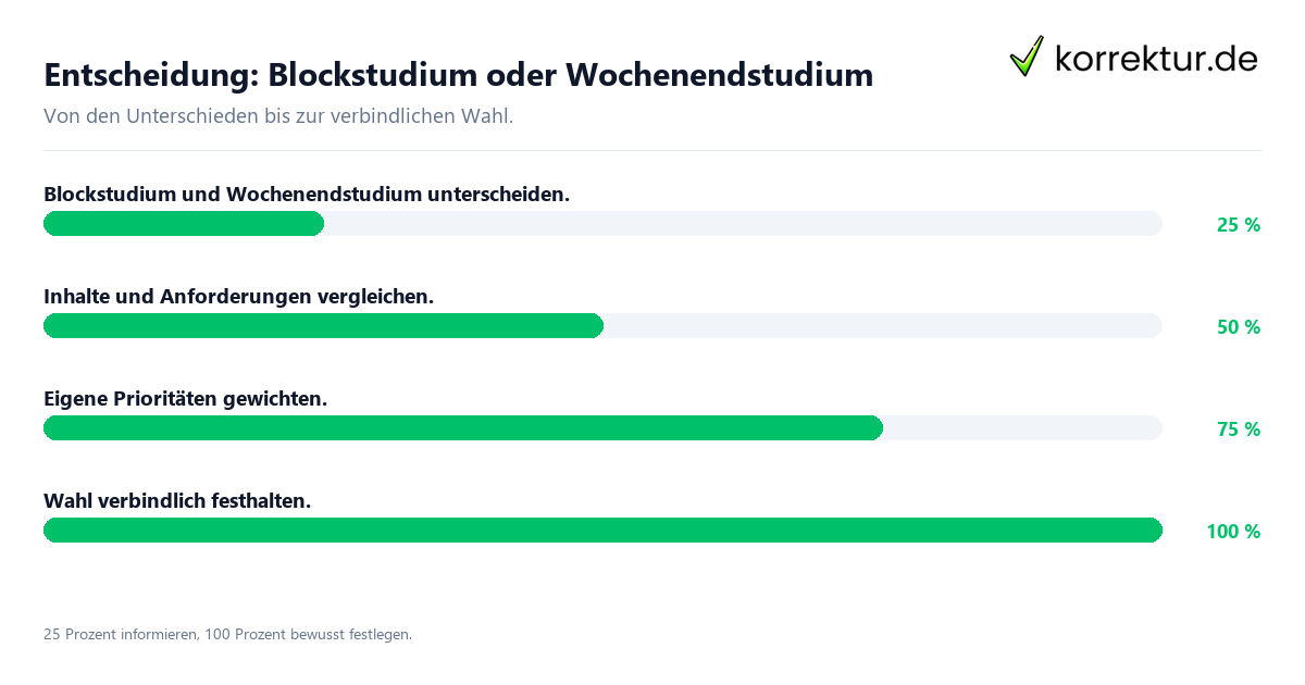 Entscheidung: Blockstudium oder Wochenendstudium Entscheidungsweg zwischen Blockstudium und Wochenendstudium
