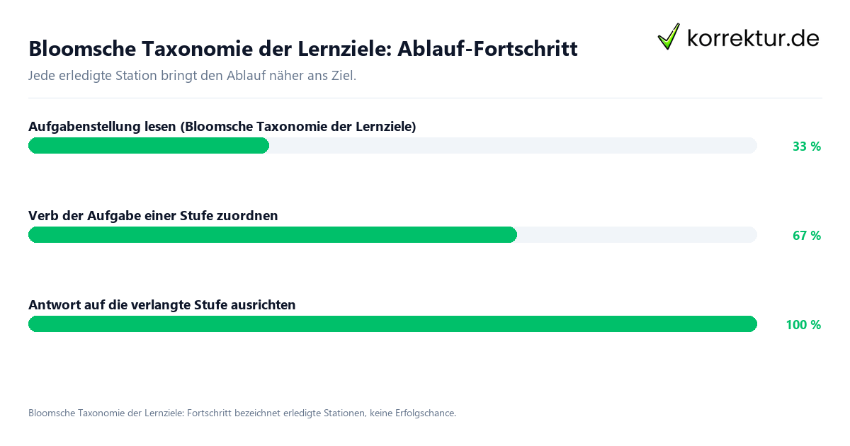 Bloomsche Taxonomie der Lernziele: Ablauf-Fortschritt Fortschrittsbalken für die einzelnen Ablaufstationen zu Bloomsche Taxonomie der Lernziele