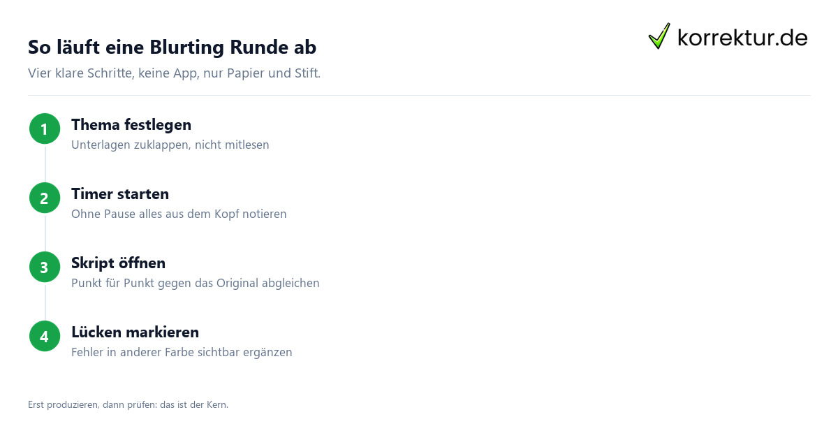 Blurting Methode Schritt für Schritt Anleitung