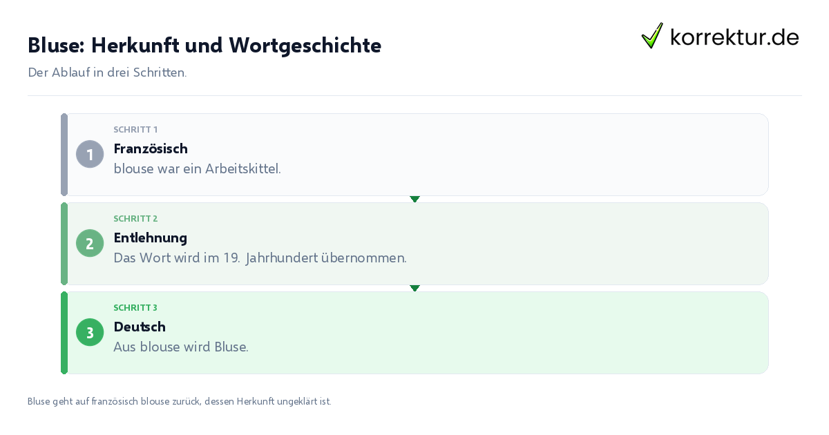 Bluse: Herkunft und Wortgeschichte Bluse: Herkunft und Wortgeschichte: der Ablauf in drei Schritten