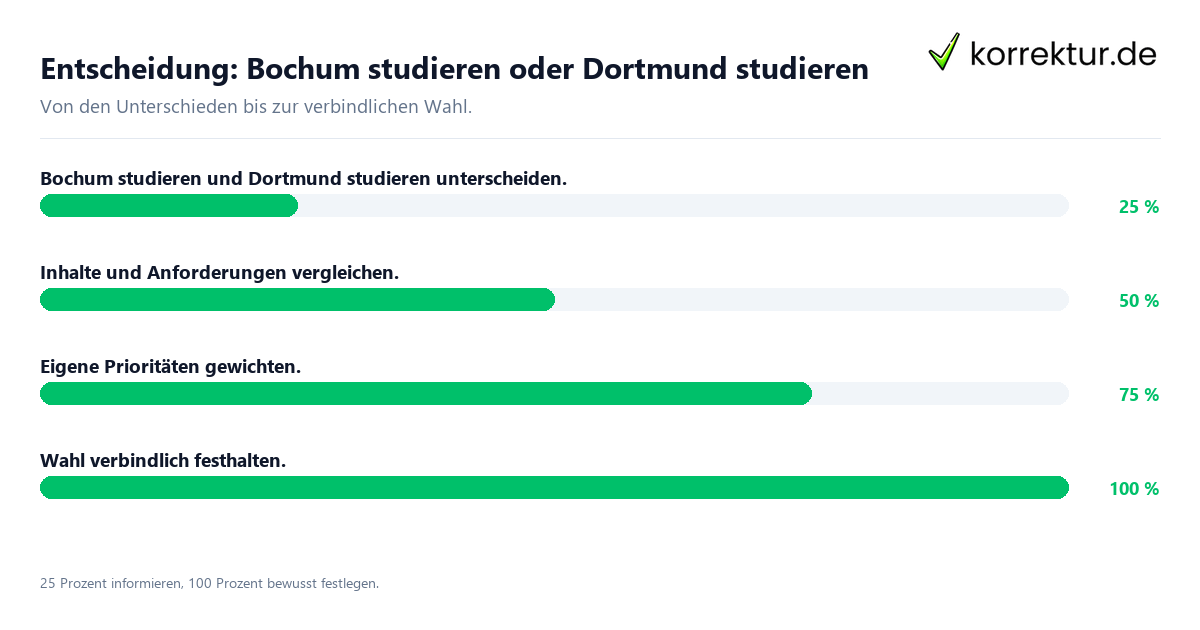 Entscheidungsweg zwischen Bochum studieren und Dortmund studieren