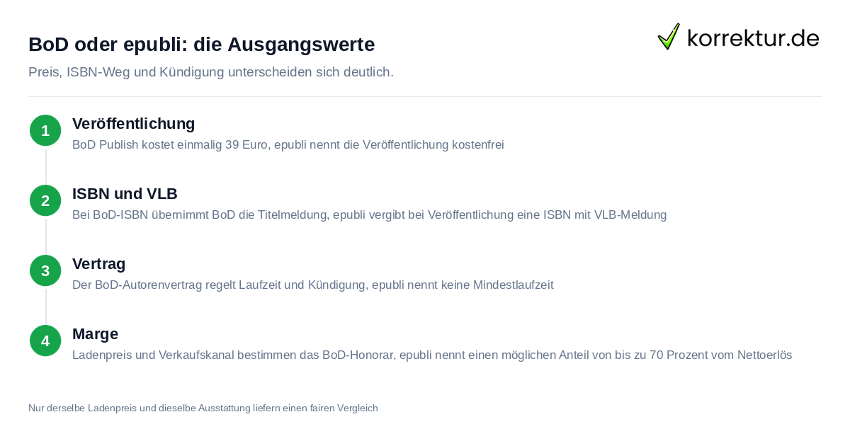 BoD oder epubli im Vergleich: Veröffentlichung, ISBN und Vertrag